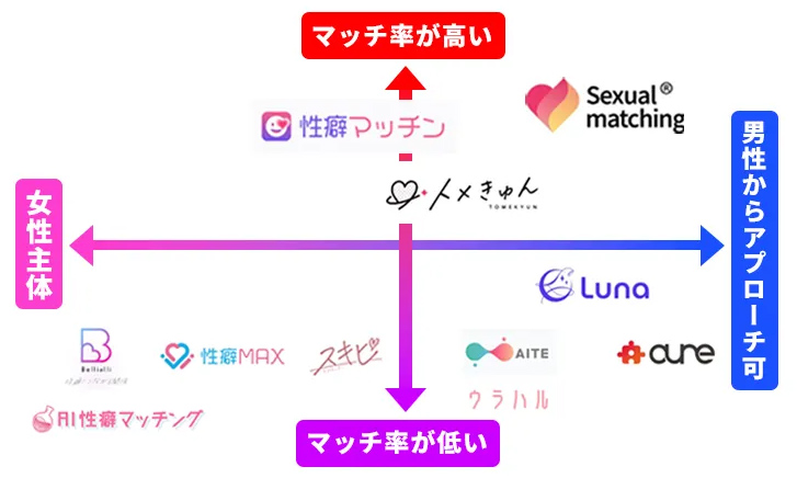 セクシャルマッチングが、最もおすすめの性癖マッチングとして掲載されているポジショニングマップ